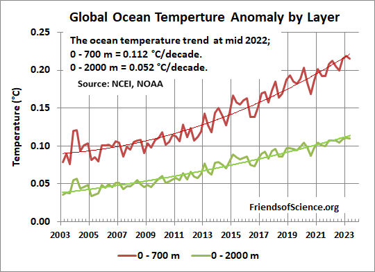 Global Ocean Temperature Anomaly by Layer Global ocean temperature by layer